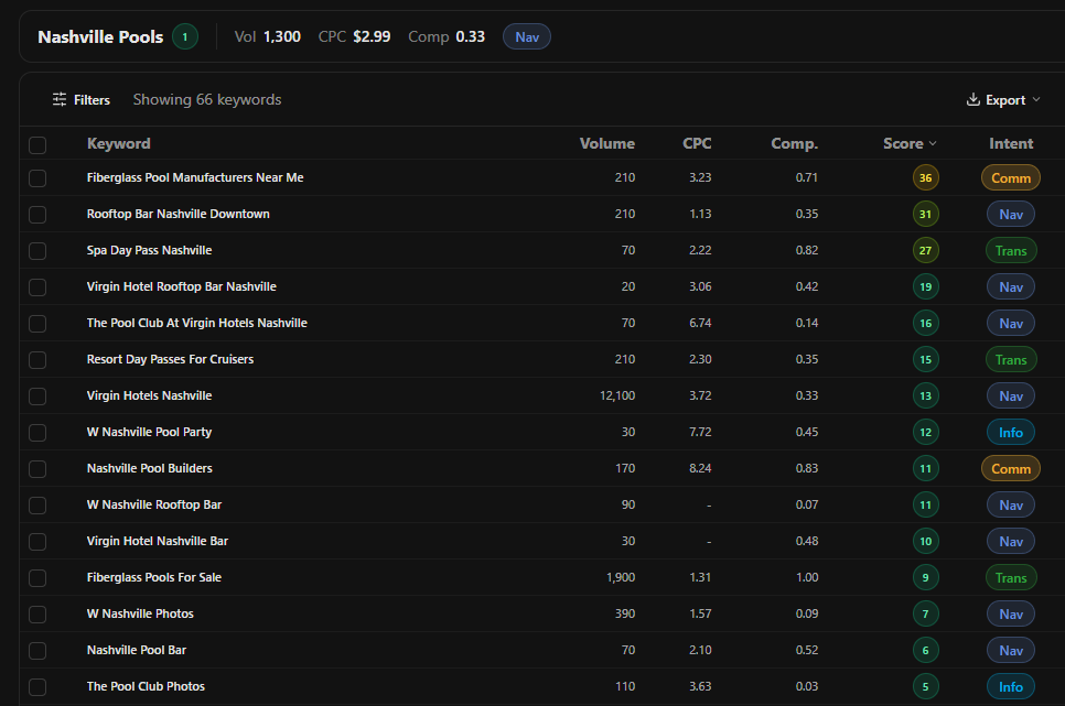 SearchCrew keyword research results with the intent column labelling each keyword informational, navigational, commercial or transactional