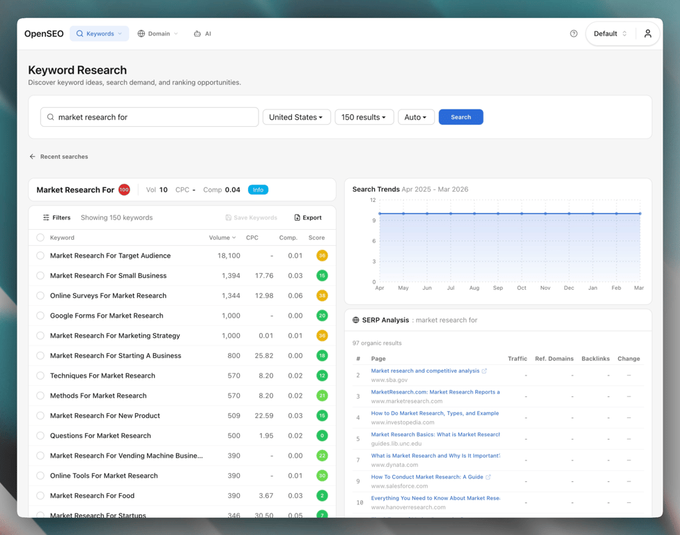 SearchCrew keyword research view showing related or suggested keywords for a seed term