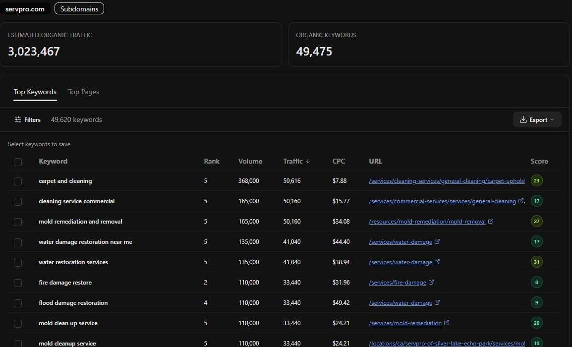 SearchCrew domain overview showing estimated organic traffic and ranking keywords